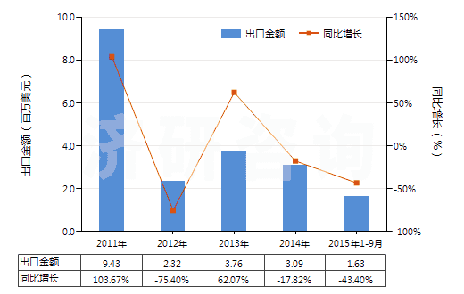 2011-2015年9月中國其他初級形狀的天然橡膠(膠乳除外的初級形狀或板,片,帶狀)(HS40012900)出口總額及增速統(tǒng)計